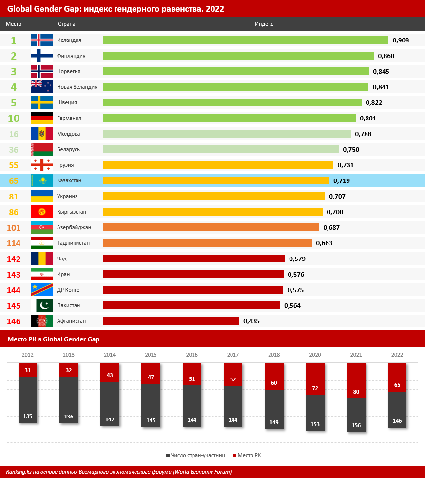 В рейтинге по уровню гендерного равенства Казахстан занимает лишь 65-е место среди 146 стран-участниц