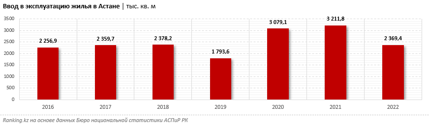 По итогам 2022 года ввод в эксплуатацию жилья в Астане сократился на 26%