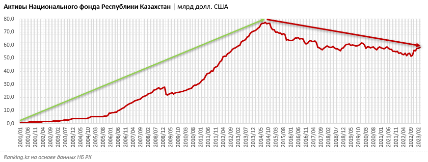 Нацфонд Казахстана понёс рекордные убытки: сразу минус 1,4 триллиона тенге по итогам 2022 года