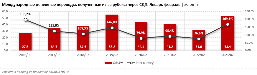 Объём денежных переводов из России в РК через СДП вырос сразу в 6 раз