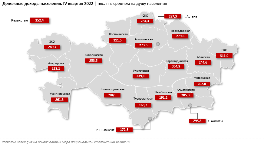 Наибольшие доходы в РК наблюдаются у жителей столицы, Карагандинской и Улытауской областей