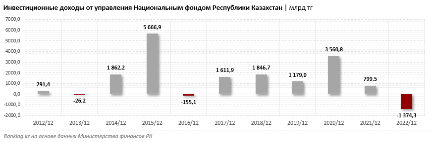 Нацфонд Казахстана понёс рекордные убытки: сразу минус 1,4 триллиона тенге по итогам 2022 года
