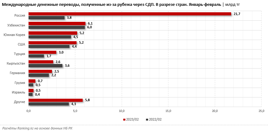 Объём денежных переводов из России в РК через СДП вырос сразу в 6 раз