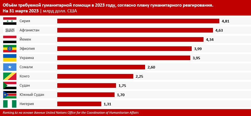 Общая численность нуждающихся в помощи людей — почти 350 миллионов человек. Более того, военные конфликты усугубляют ситуацию и увеличивают число беженцев