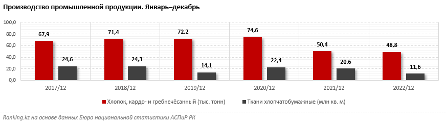 Объём производства хлопковолокна и тканей в Казахстане уменьшается второй год подряд