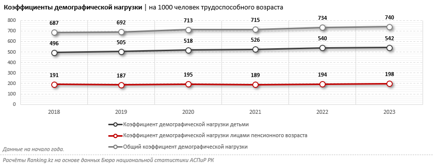 Демографическая нагрузка в Казахстане растёт