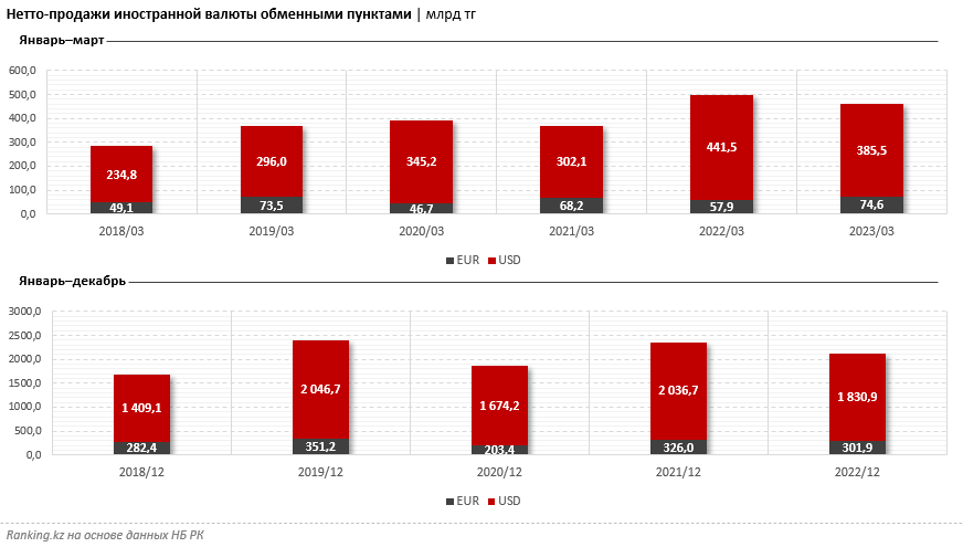 Нетто-продажи евро в РК выросли, долларов — сократились