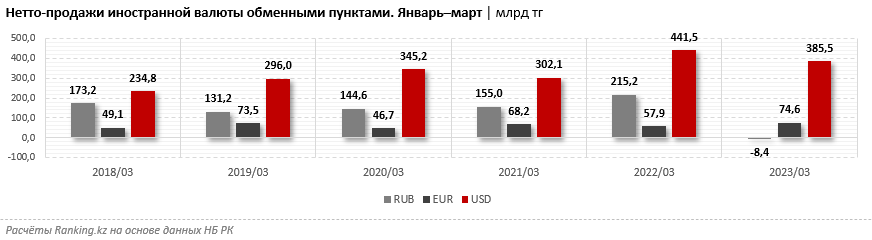 В Казахстане избавляются от российских рублей: отрицательные нетто-продажи в обменниках составили более 8 миллиардов тенге