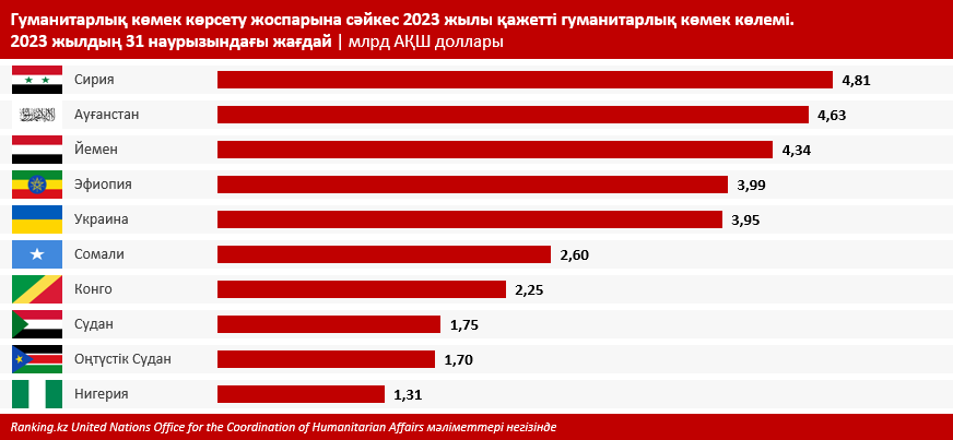 Дүние жүзінде 350 миллион адам көмекке мұқтаж. Оның үстіне әскери қақтығыстар жағдайды ушықтырып, босқындарды көбейтіп жатыр