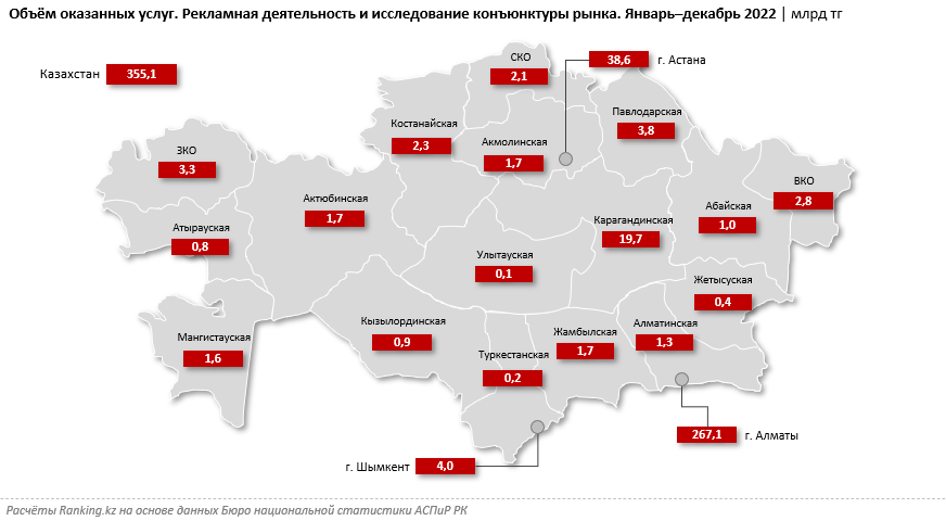 Алматы — столица рекламы и маркетинга: на финцентр пришлось 75% услуг в секторе