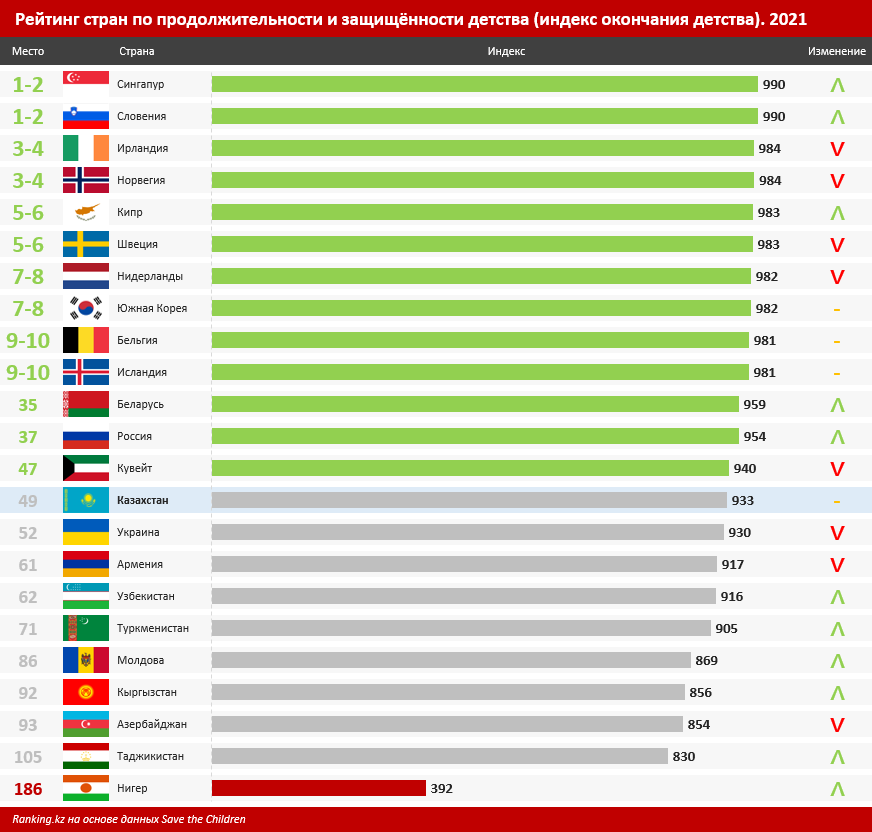 День защиты детей: на каком месте находится Казахстан в рейтинге стран по защищённости детства?