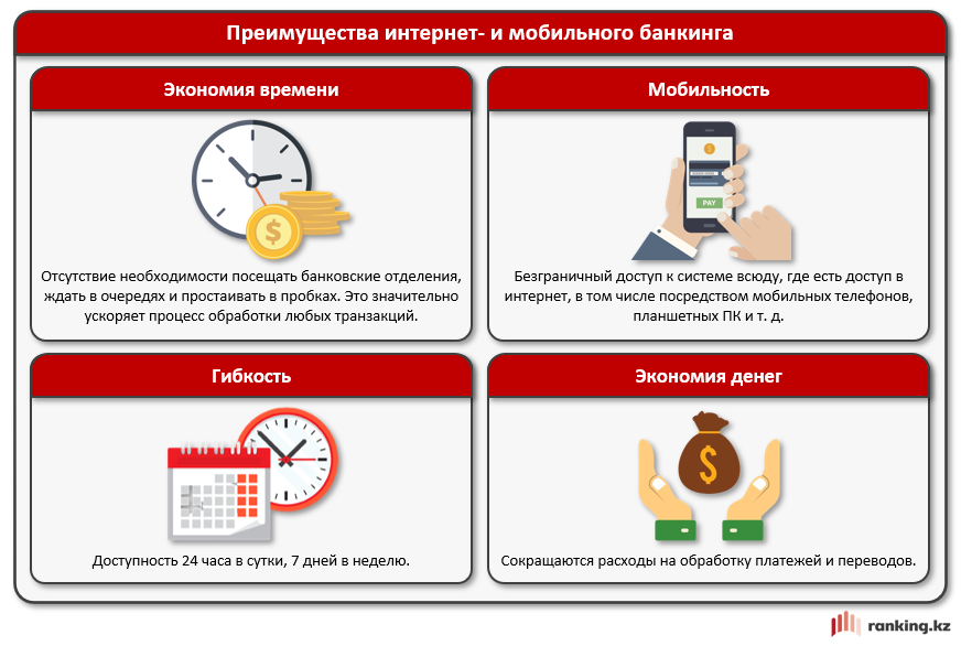 Казахстанские банки перешли в онлайн: в РК посредством цифрового банкинга ежедневно проводится более 15 миллионов операций