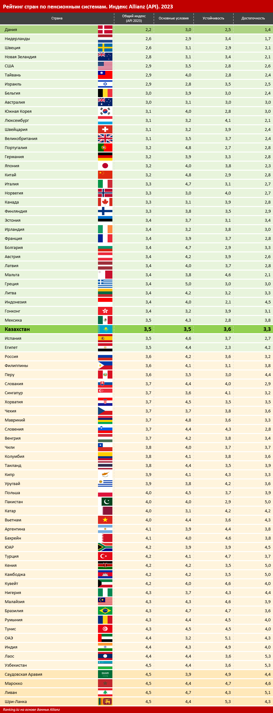 Устойчивая пенсионная система: Казахстан вошёл в группу лучших стран в рейтинге пенсионных систем