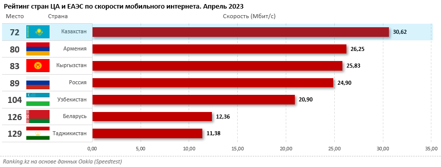 Казахстан занял первое место по скорости интернета среди стран ЕАЭС и ЦА