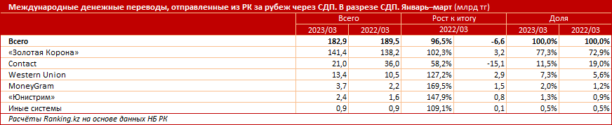 Объём денежных переводов из Казахстана в Россию вырос сразу на 69%