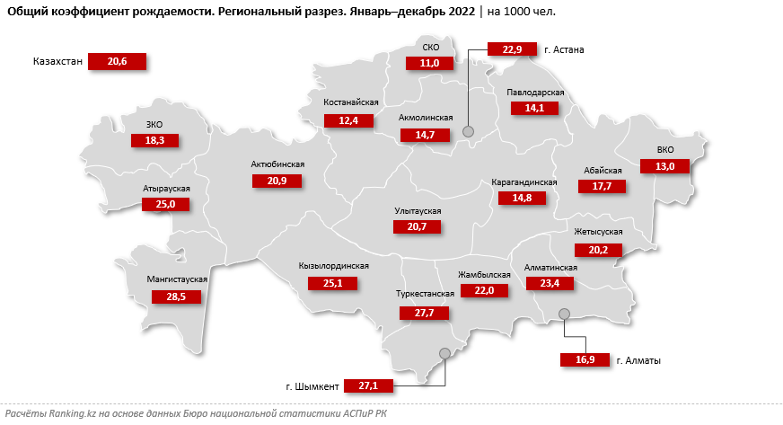 После «пандемийного» беби-бума 2020-2021 годов рождаемость в Казахстане снизилась
