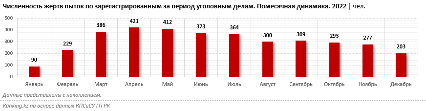 Казахстан побил рекорд по количеству закрытых уголовных дел о пытках. В прошлом году их было 819