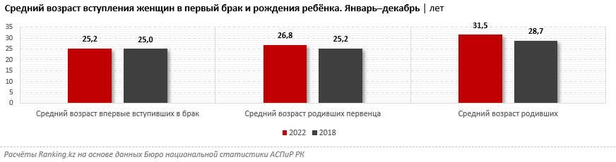 После «пандемийного» беби-бума 2020-2021 годов рождаемость в Казахстане снизилась