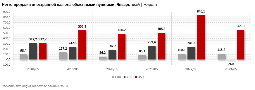 Рубли не в почёте: в РК фиксируются отрицательные нетто-продажи российской валюты