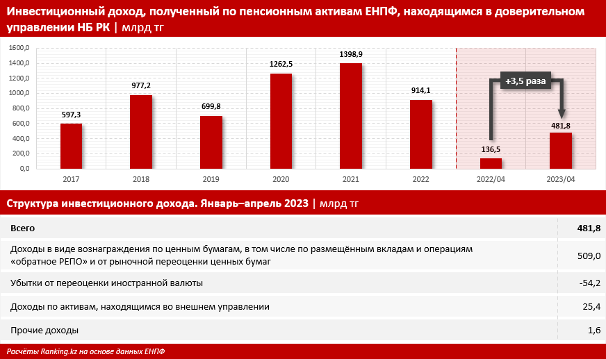 Инвестиционный доход ЕНПФ вырос сразу в 3,5 раза за год