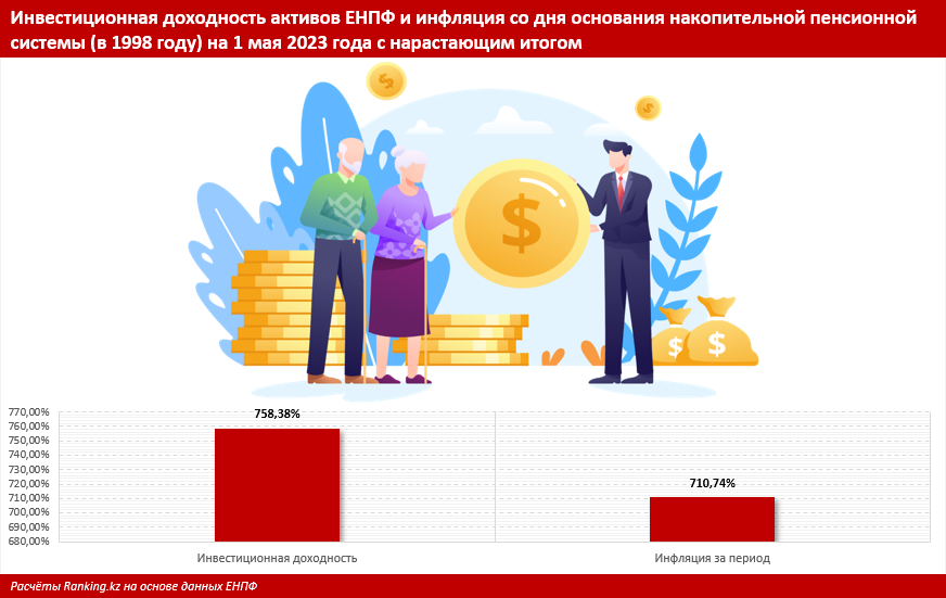 Пенсионные накопления казахстанцев увеличились на 1 триллион тенге
