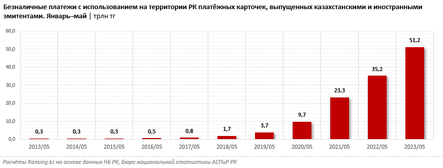 Почти половина всех безналичных платежей по РК приходится всего на один регион — Алматы