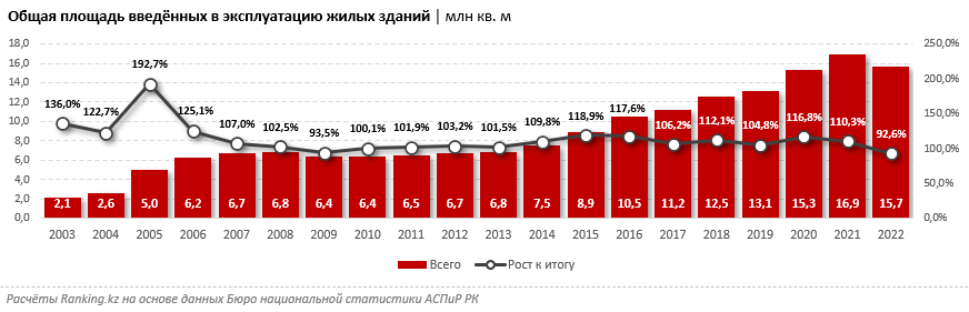 Где жить казахстанцам? Ввод в эксплуатацию жилья в стране после прошлогоднего спада увеличился на 15%