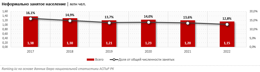 Доля неформально занятых в экономике Казахстана сократилась до 12,8%