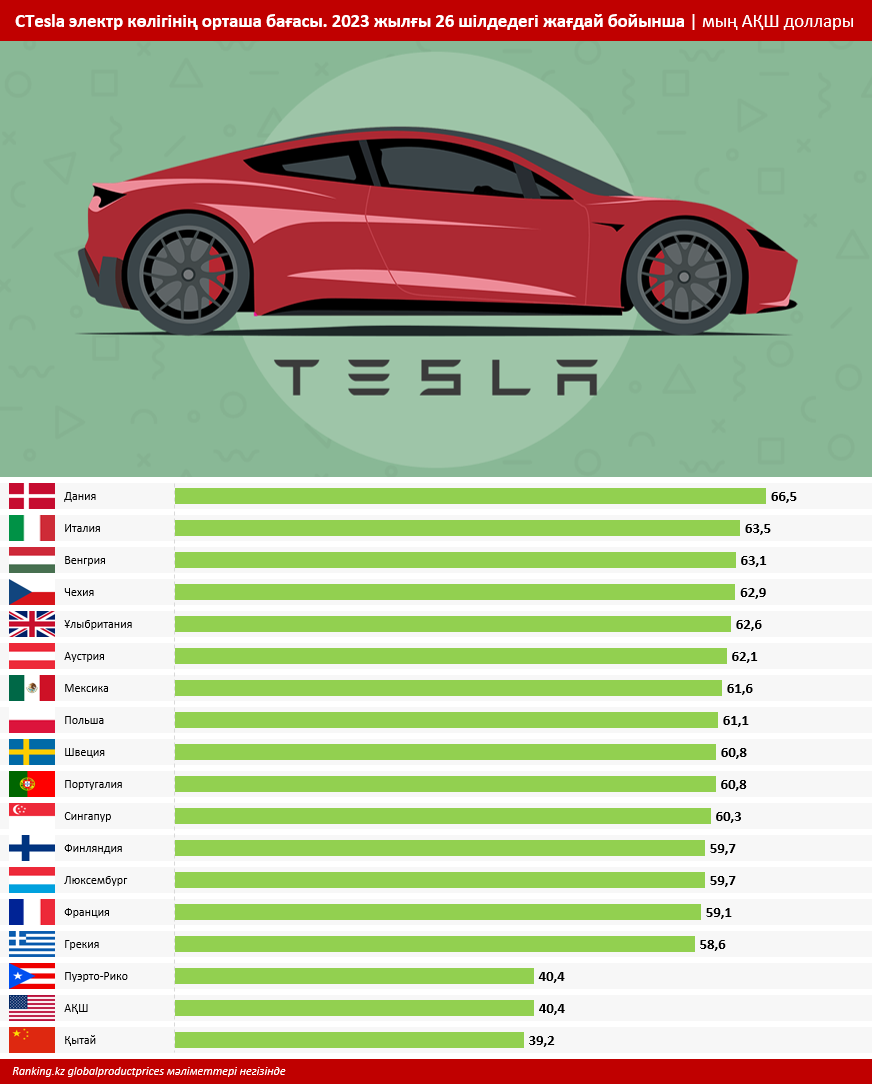 Tesla электрокөлігі қай елде ең қымбат?