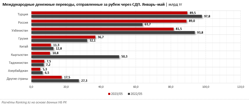 Объём денежных переводов из России в Казахстан сократился на четверть