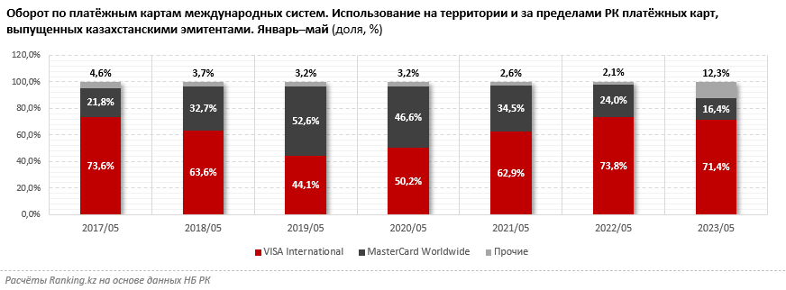 Международные системы VISA и MasterCard теряют позиции как на рынке Казахстана, так и в мире