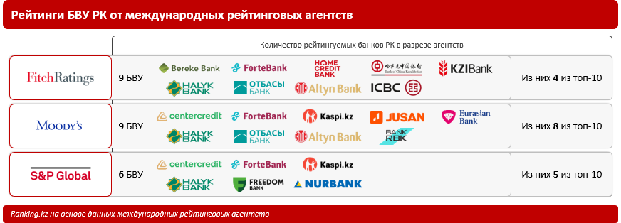 Надёжность и устойчивость: как рейтинговые агентства оценили банки Казахстана?
