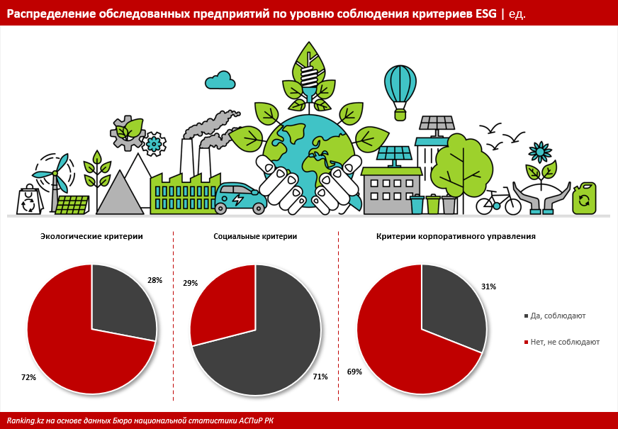 «Не, не слышали»: 88% предприятий страны незнакомы с критериями устойчивого развития ESG