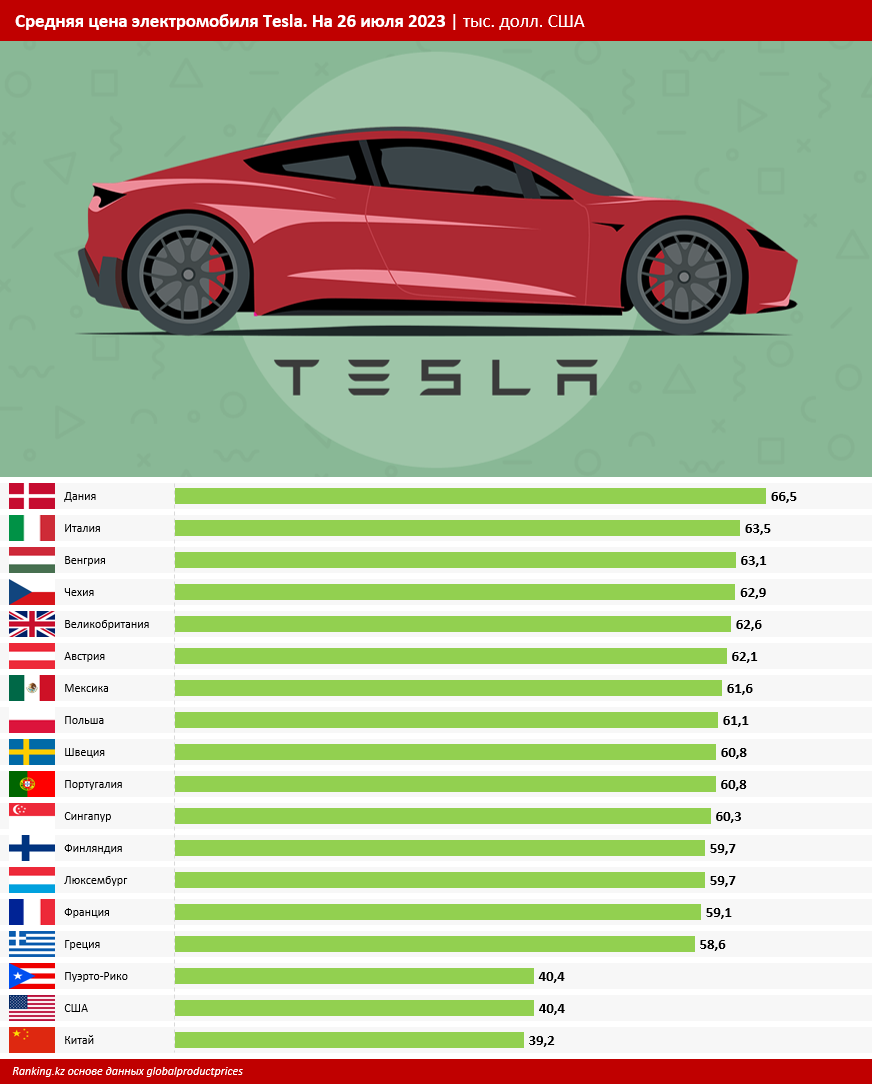 Tesla: где в мире этот электромобиль стоит дороже всего?
