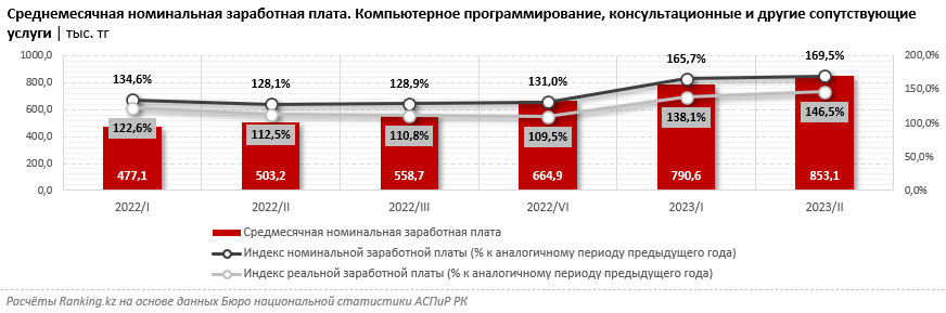 Реальная зарплата «айтишников» в Казахстане выросла за год на 46,5%