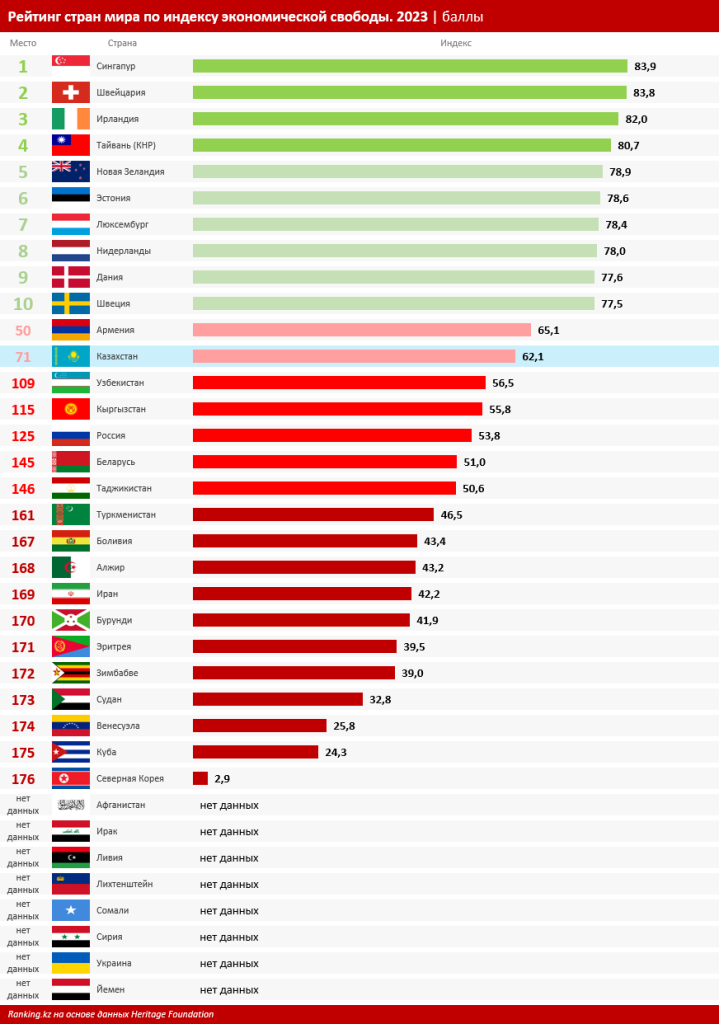 В рейтинге экономической свободы Казахстан вошел в список стран с умеренно свободной экономикой