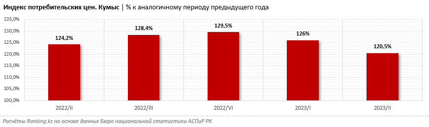 Стоимость кумыса в Казахстане выросла на 21% за год