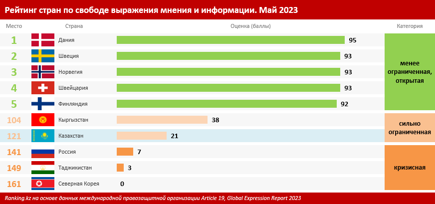 Казахстан занял 121-е место в рейтинге стран по свободе выражения мнения и информации