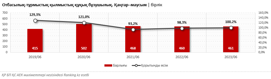 Денсаулыққа зиян келтіру және кісі өлтіру: Қазақстанда бірінші жартыжылдықта 461 отбасылық-тұрмыстық қылмыстық құқық бұзушылық жасалды