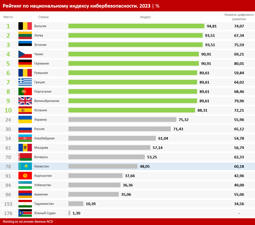 В рейтинге стран по национальному индексу кибербезопасности Казахстан занял 78-е место из 176