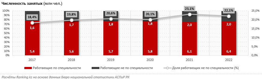 Доля казахстанцев, работающих не по специальности, выросла до 22%