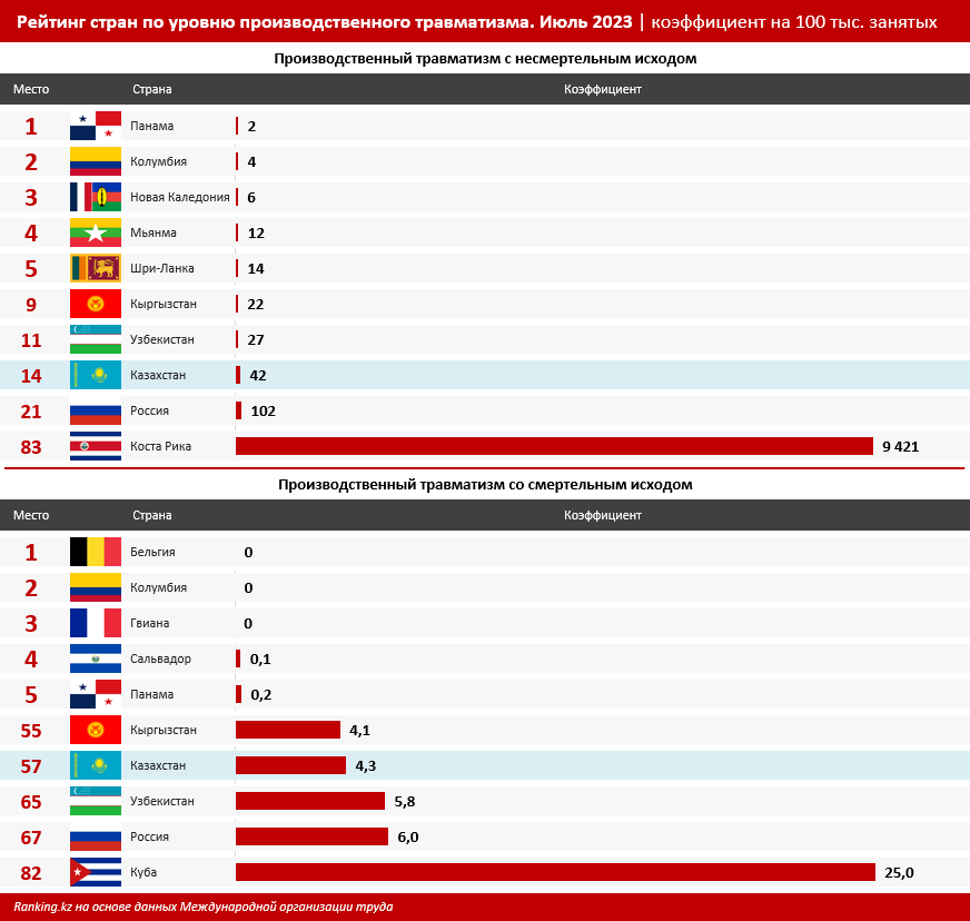В мировом рейтинге по производственному травматизму Казахстан занимает далеко не лучшие позиции