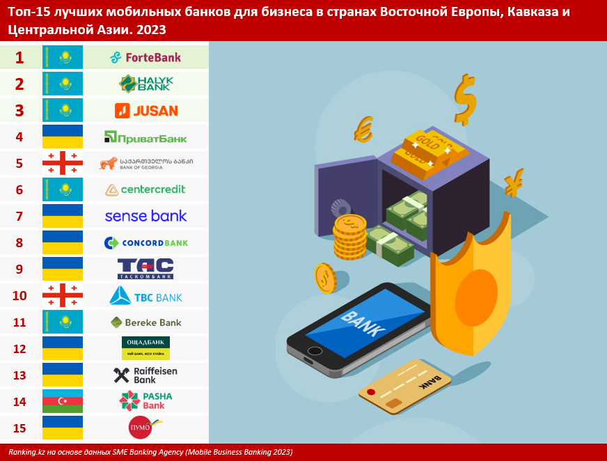 Мобильный банкинг для бизнеса: всё больше потребителей используют цифровые услуги банков