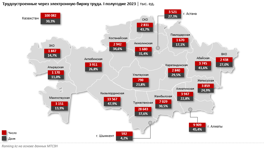 Лишь 3 из 10 зарегистрированных на казахстанской электронной бирже труда нашли работу