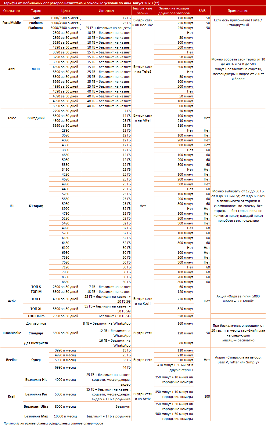 Тарифы от мобильных операторов Казахстана и основные условия по ним. Август 2023 (тг)