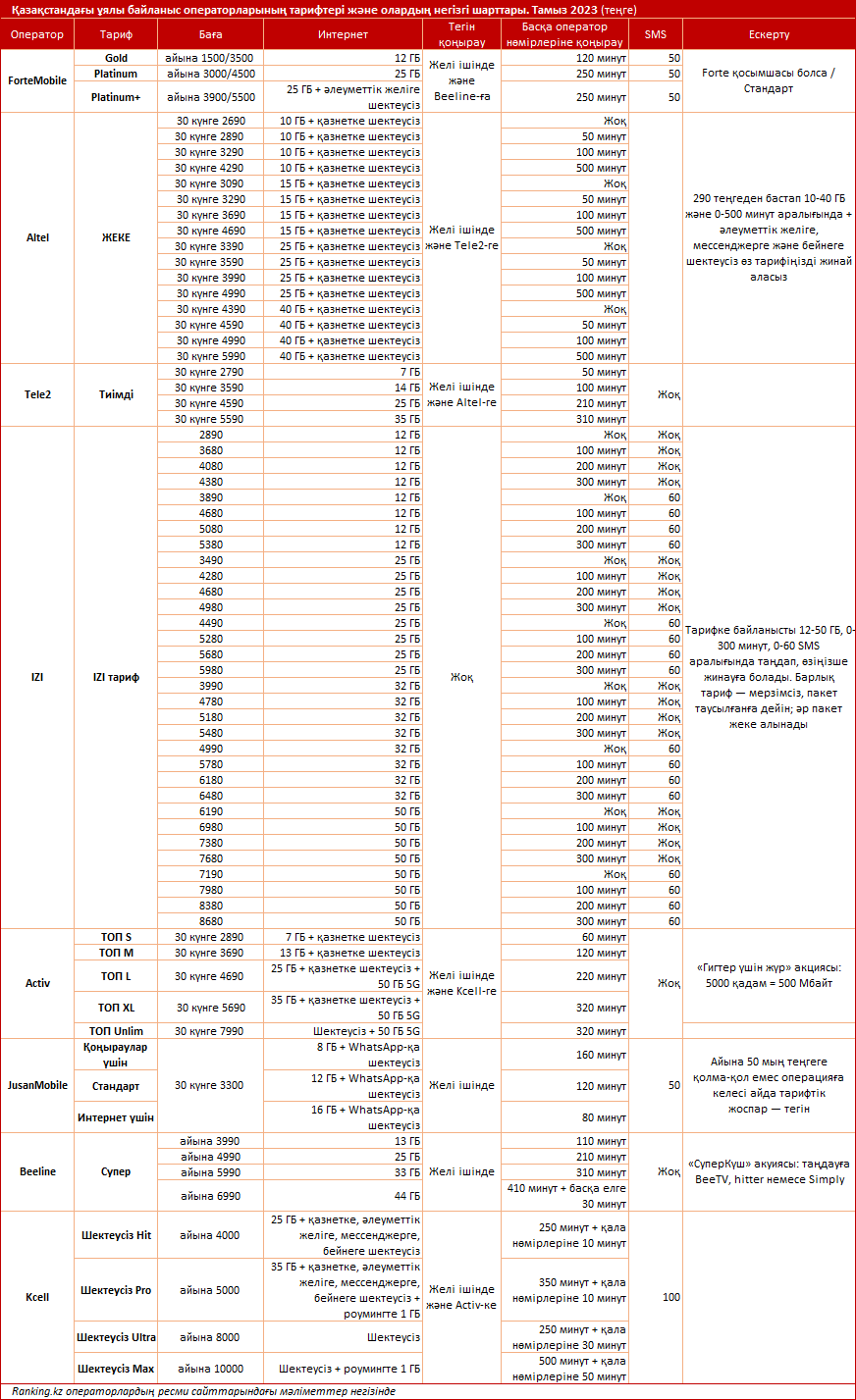 Қазақстандағы ұялы байланыс операторларының тарифтері және олардың негізгі шарттары. Тамыз 2023 (теңге)