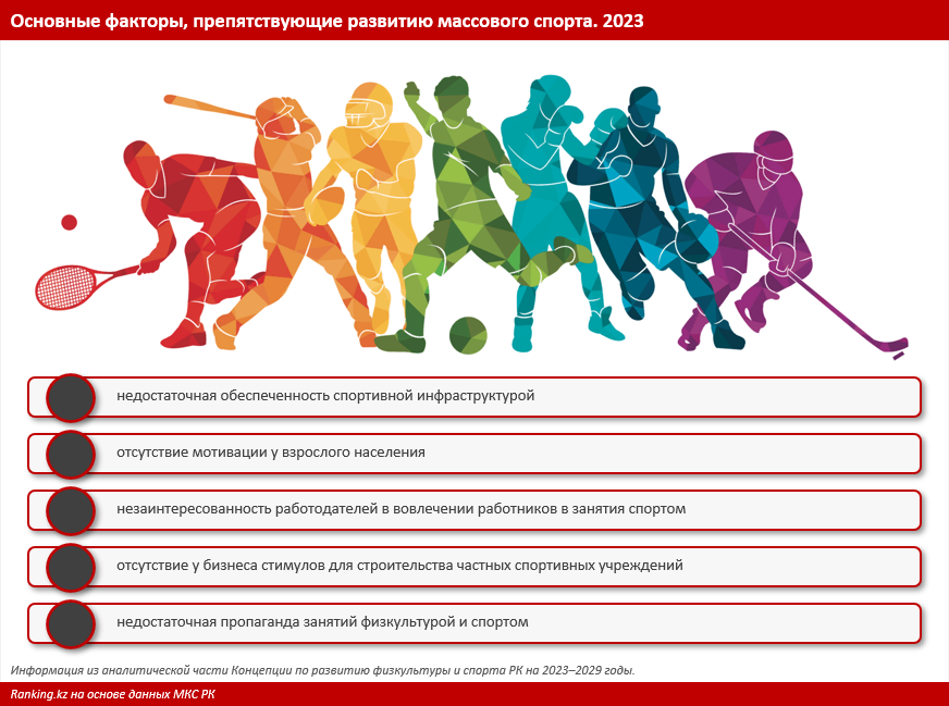 Лишь 39% казахстанцев занимаются спортом. Не хватает спортивных центров, площадок и… желания