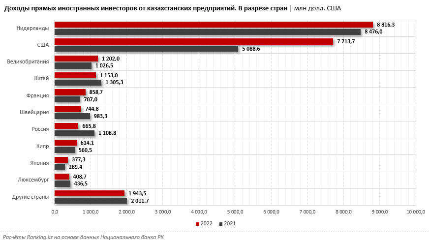 Доходы иностранных инвесторов в Казахстане выросли на 11,4%