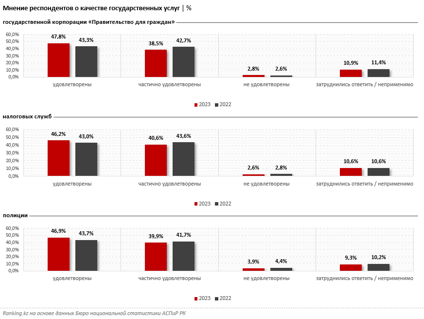 Как граждане РК оценивают государственные услуги?