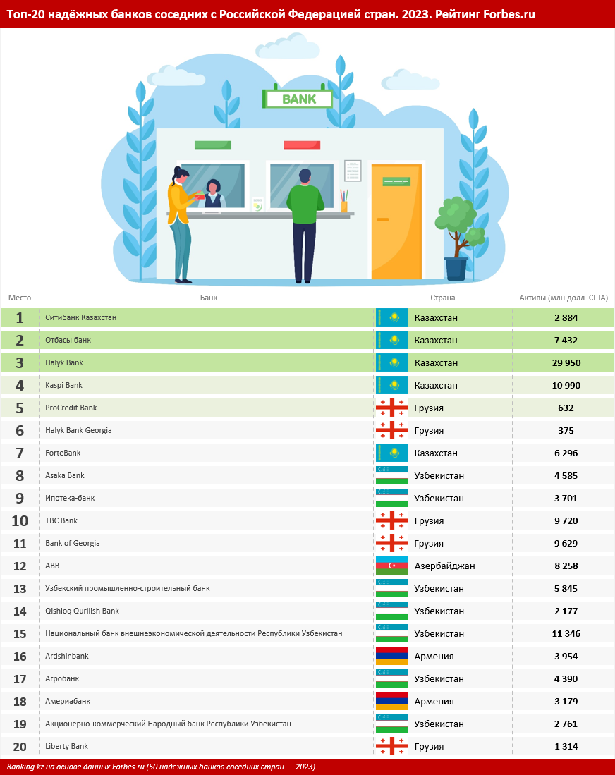Российские аналитики оценили банки Казахстана как самые надёжные среди  фининститутов соседних стран - Ranking.kz